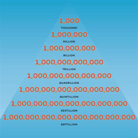 how many zeros in a trillion.